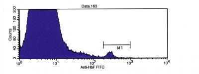 Figure 1: A representative histogram plot of an estimated 1% artificial mixture showing a population of fetal cells in adult cells